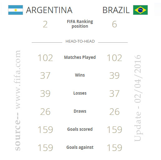 Brazil vs Argentina Statistics Head to Head