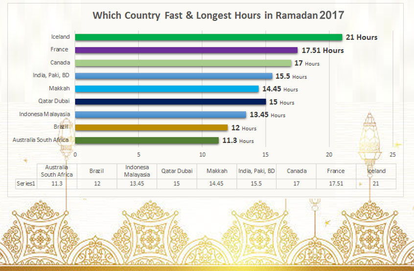 lowest or longest ramadan time